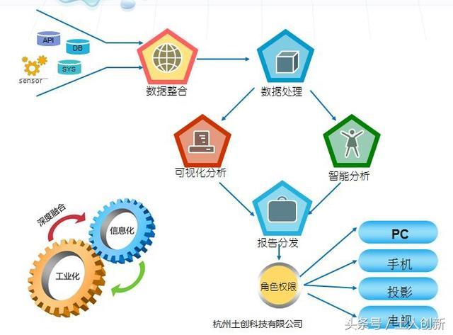 工業(yè)大數(shù)據(jù)可視化系統(tǒng)建設(shè) 從數(shù)據(jù)采集到智能決策的全流程解析